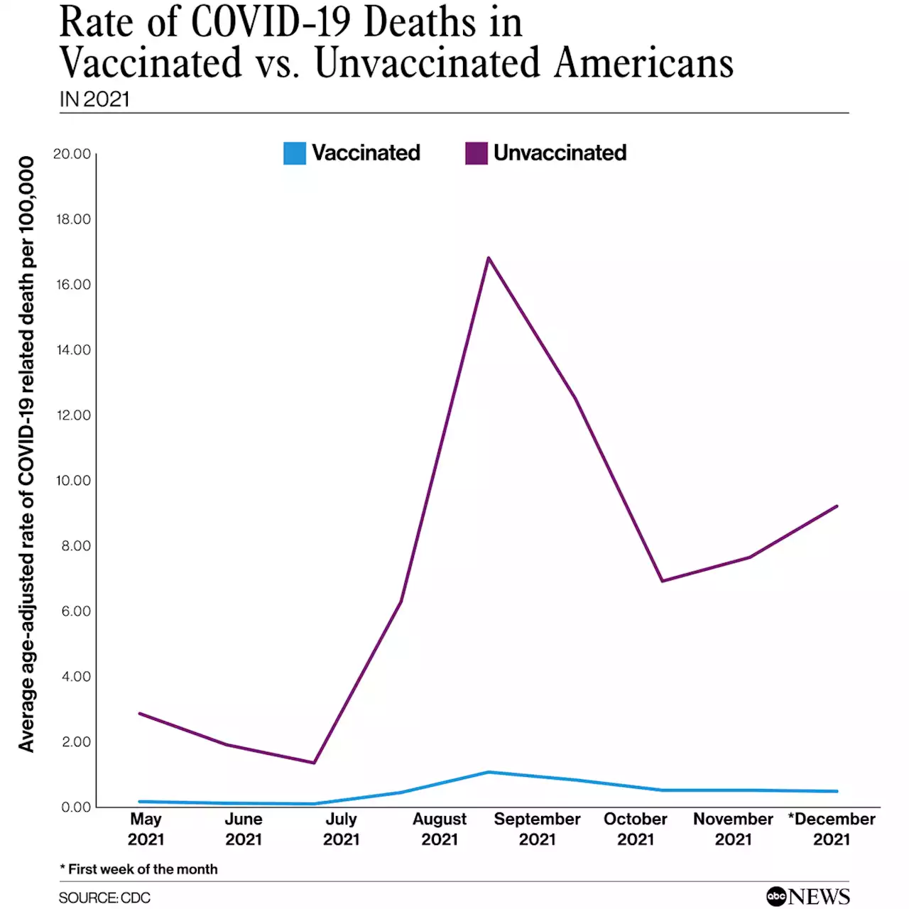 Who is dying of COVID amid omicron surge and widespread vaccine availability?