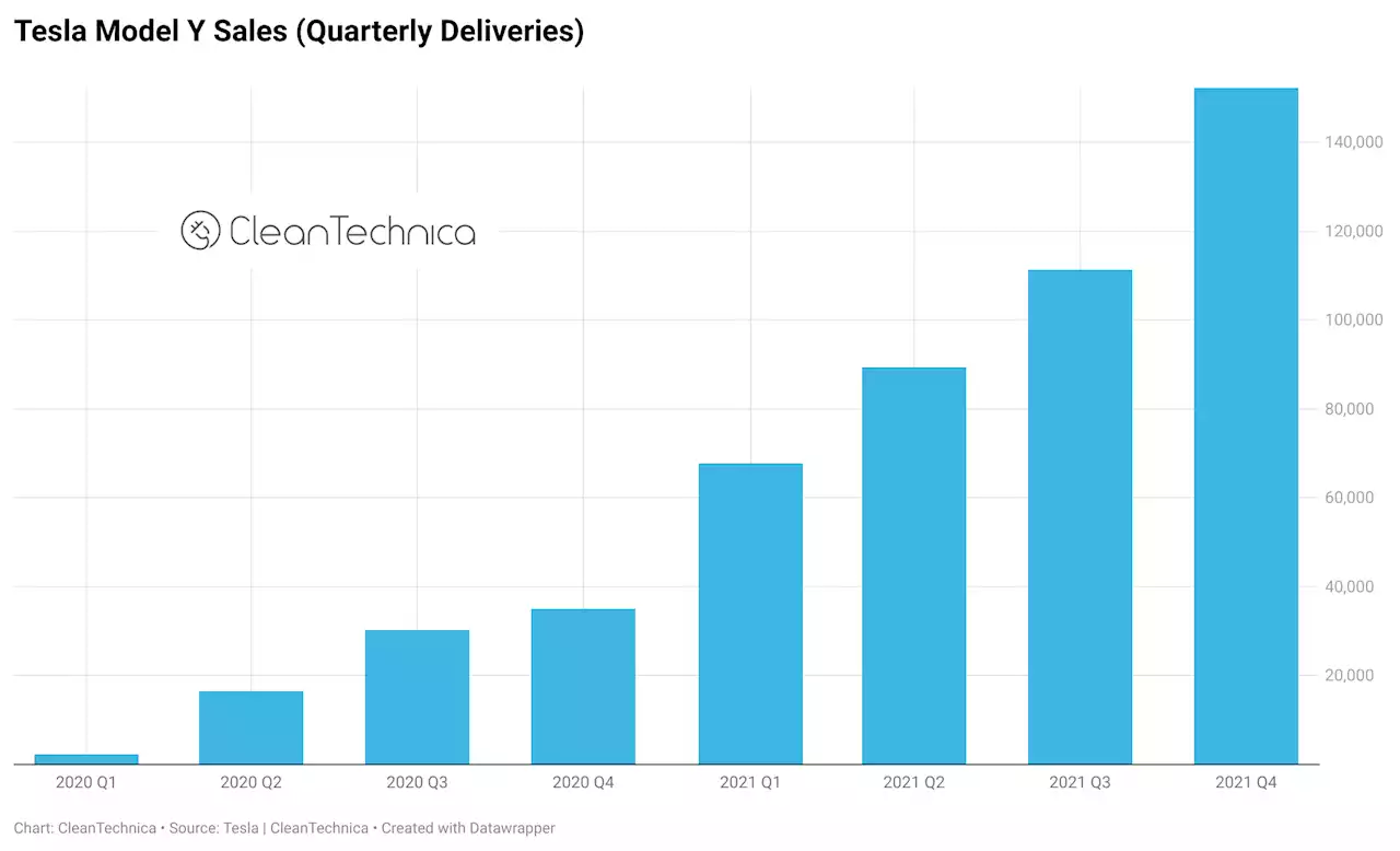 Tesla Model Y Crosses 500,000 Sales In Just 2 Years!