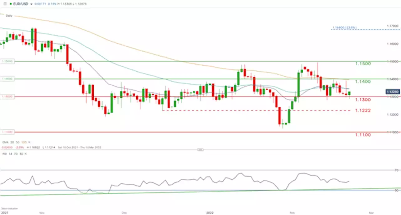 German Ifo Smashes Expectations Supporting Euro Amidst Russian Tensions