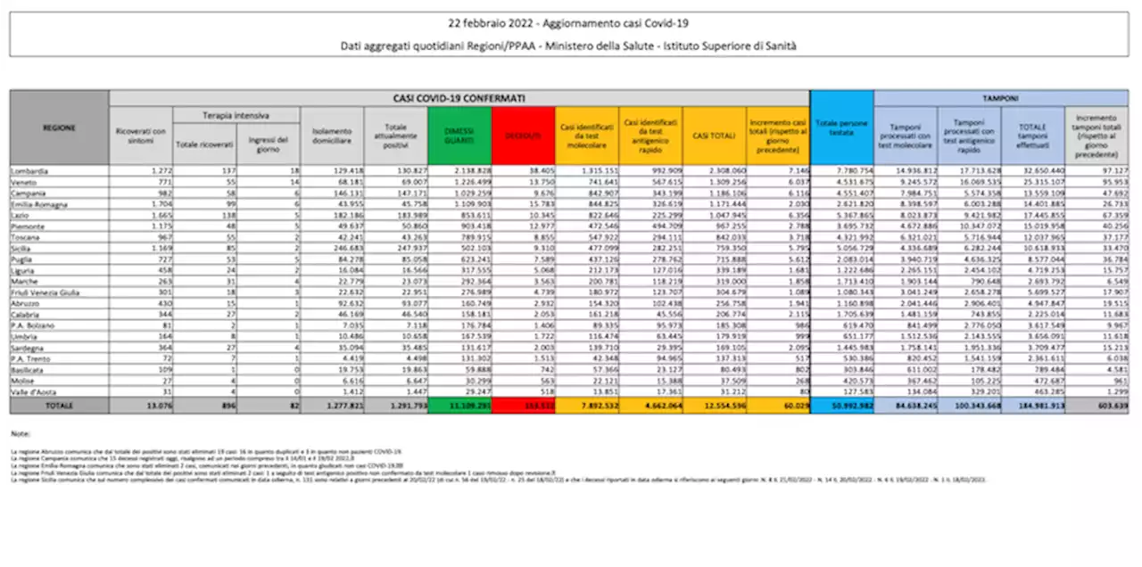 I dati sul coronavirus in Italia di oggi, martedì 22 febbraio - Il Post