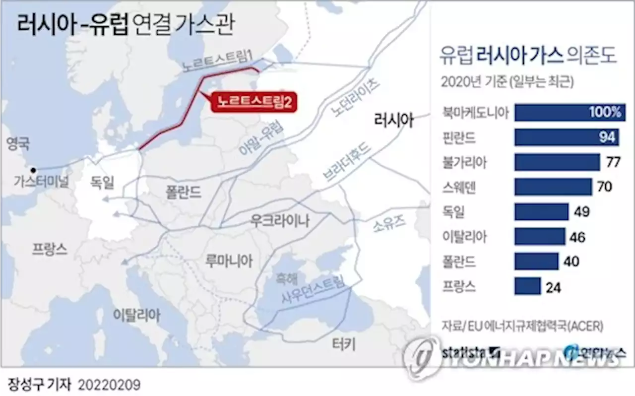 [2보] 독일, 대러 제재로 노르트스트림2 사업 중단 | 연합뉴스