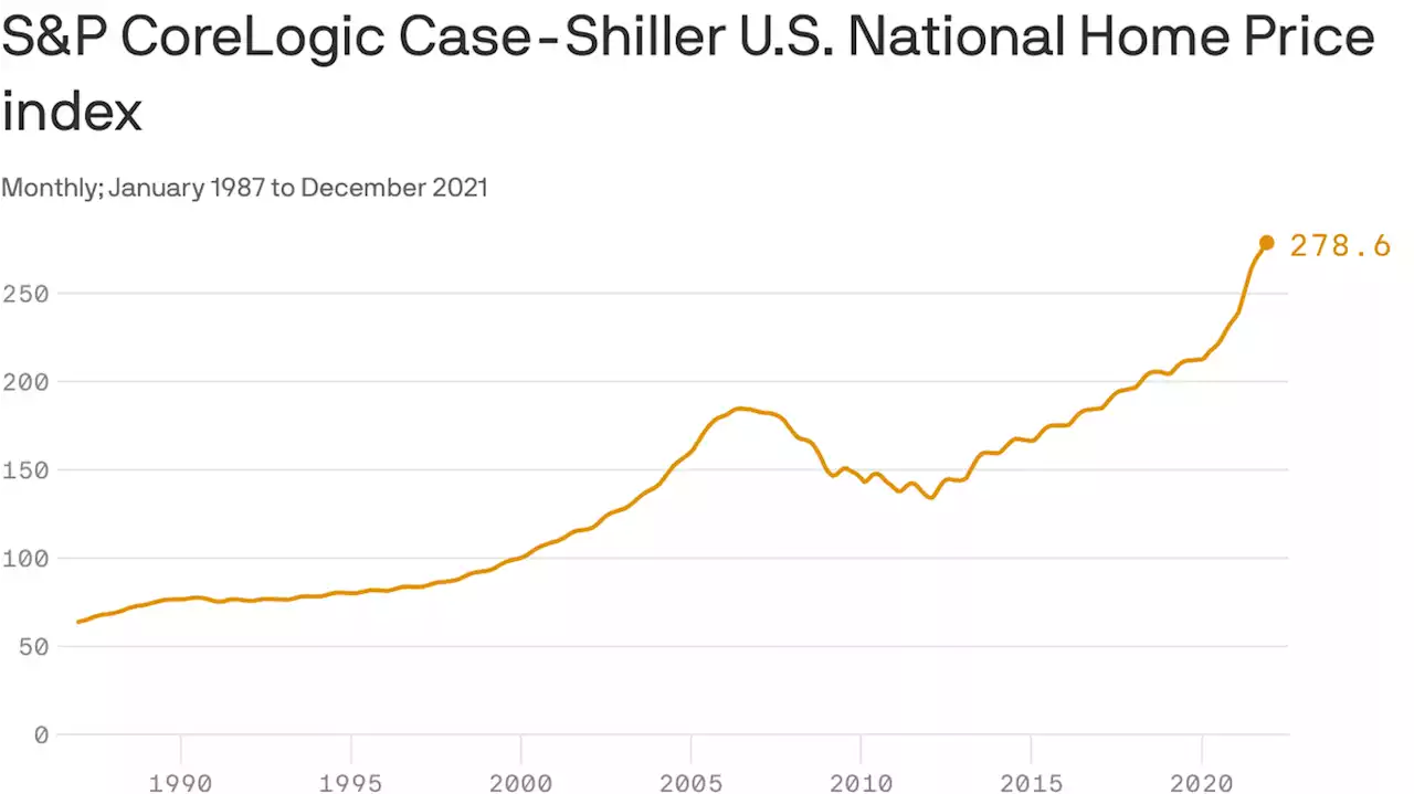 U.S. housing prices soared in 2021