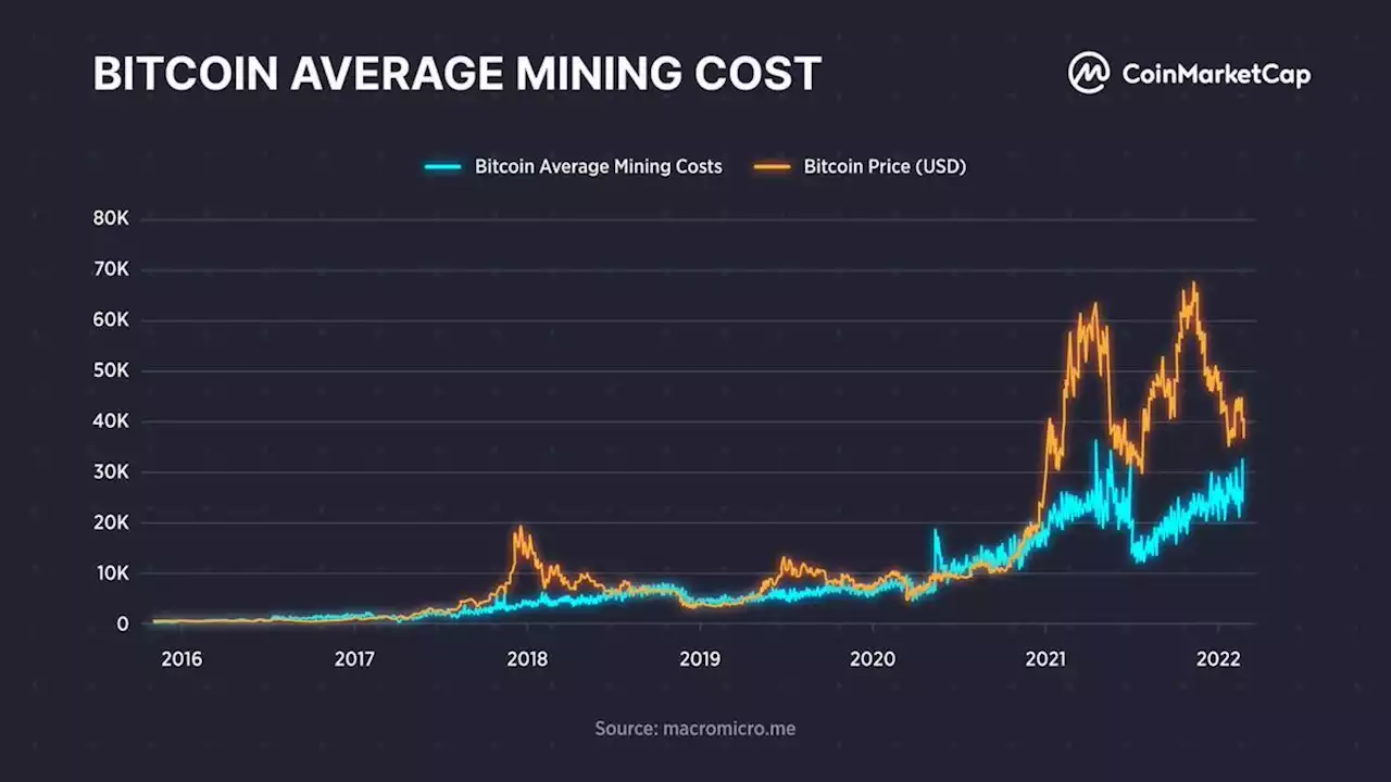 Bitcoin's Price Is Just 30% Higher Than the Average Bitcoin Mining Cost | CoinMarketCap