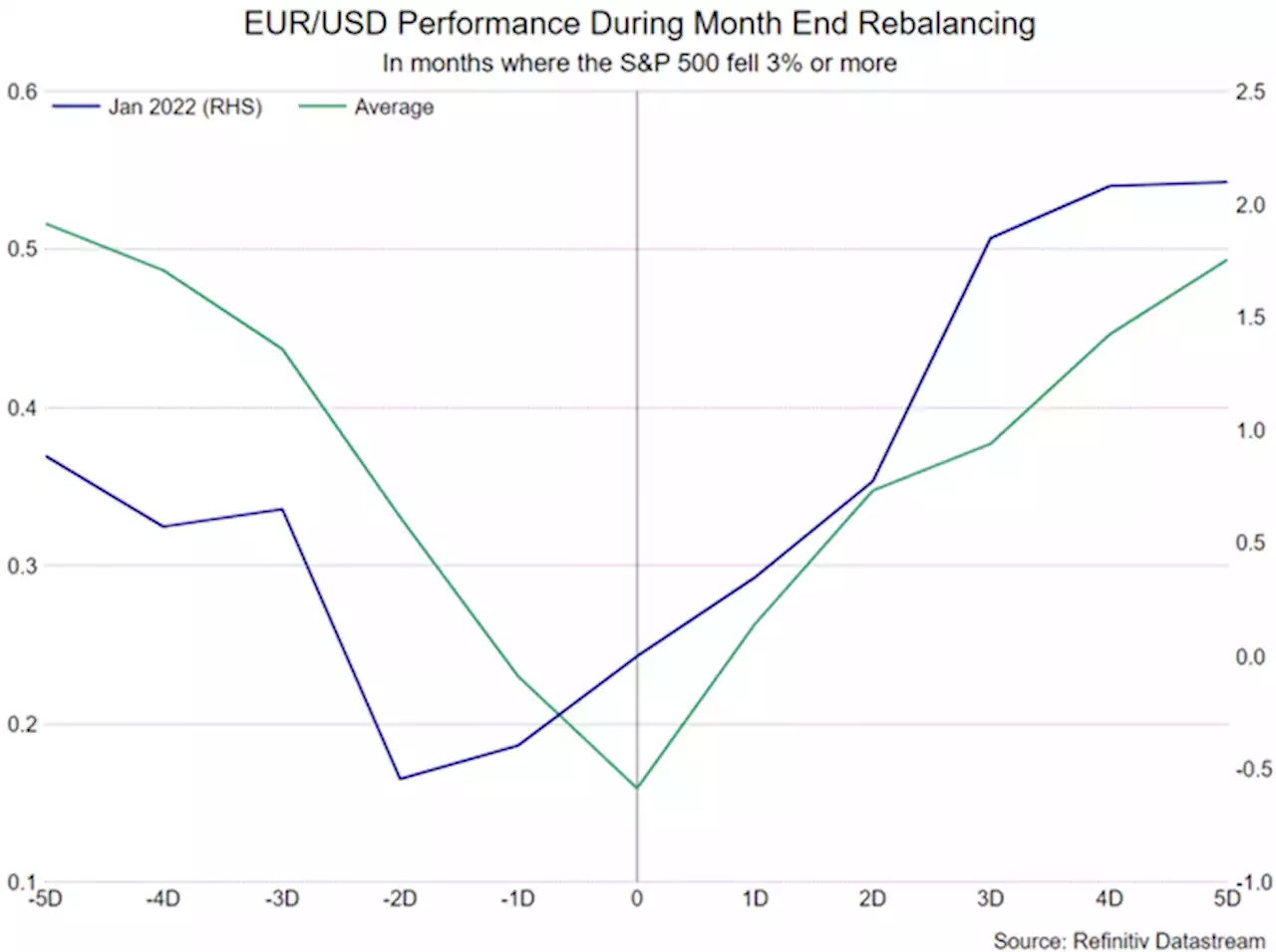 Euro Forecast: EUR/USD Gains Facing Russian and USD Month End Risks