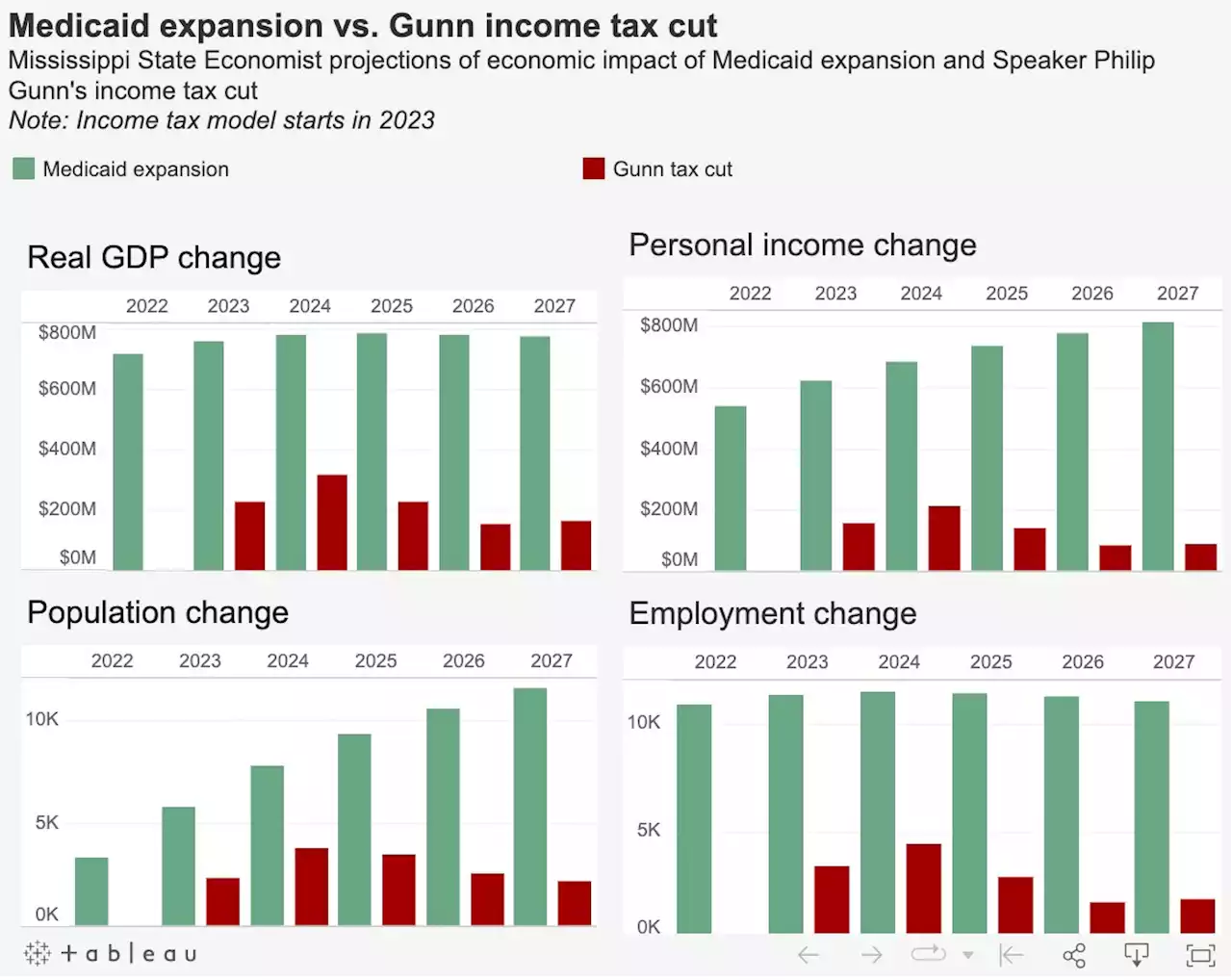 Medicaid expansion would boost economy significantly more than Gunn income tax cut, studies show