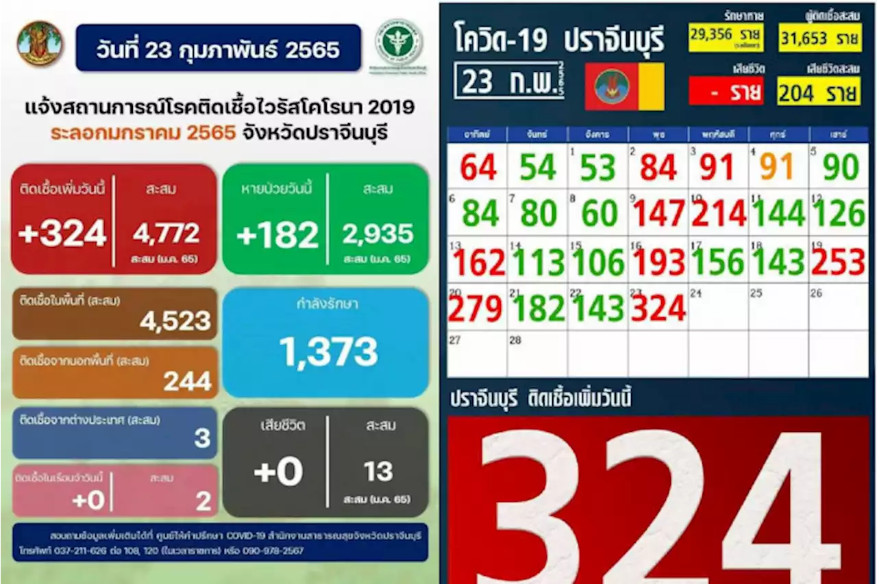 ปราจีนฯขอเลี่ยงรวมกลุ่ม-ไปพื้นที่เสี่ยง-กินข้าวร่วมกัน หลังติดเชื้อพุ่งต่อเนื่อง