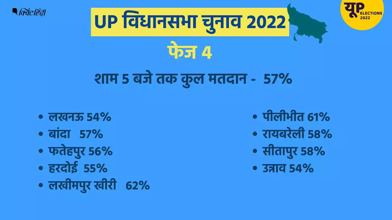 UP Polling: 5 बजे तक 57% वोट, सिख बाहुलता वाले पूरनपुर में सबसे ज्यादा 64% मतदान