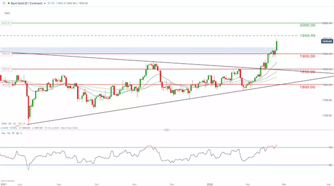 Gold and Other Safe Havens Bid While Global Markets Convulse