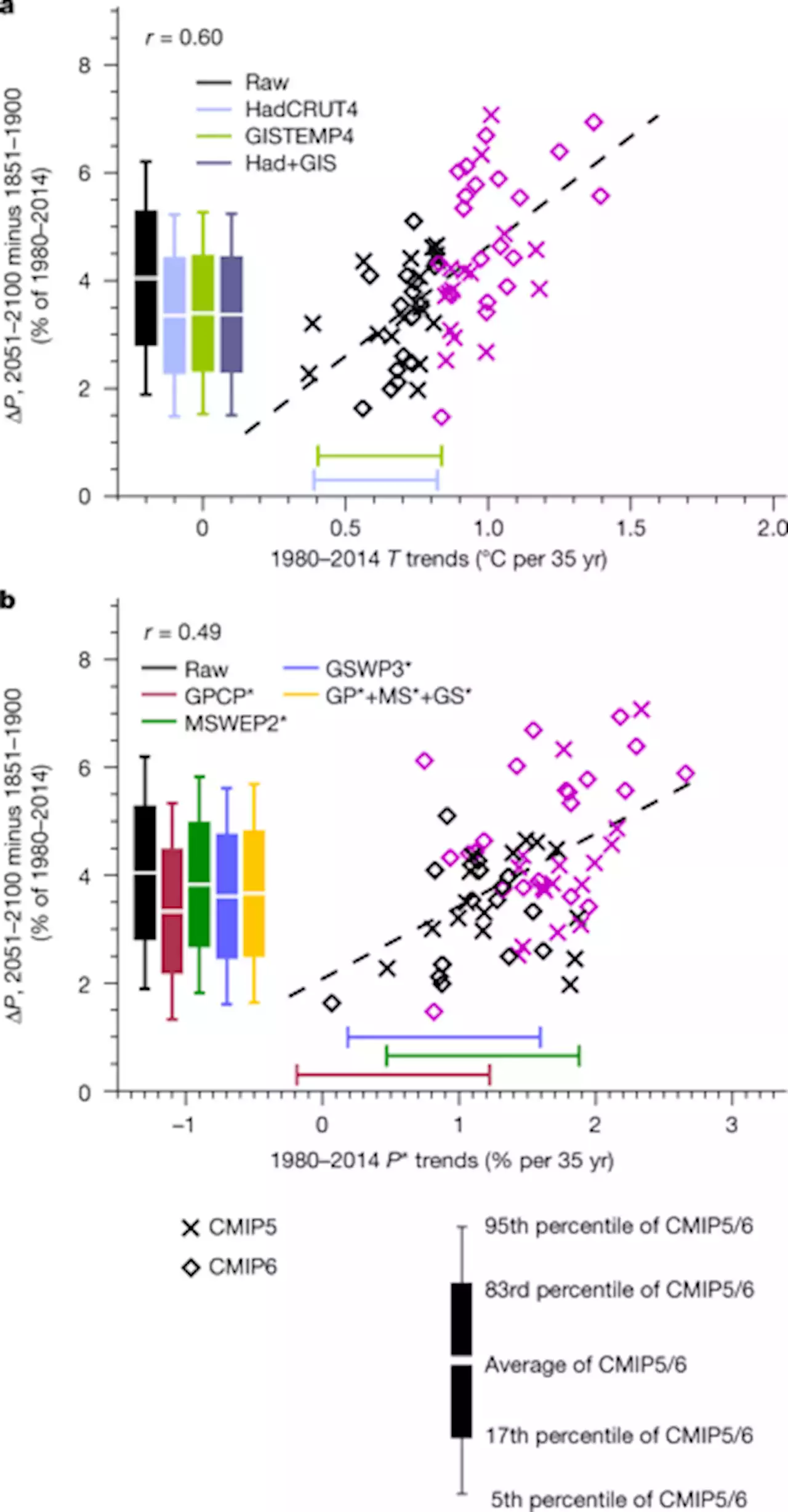 Emergent constraints on future precipitation changes - Nature