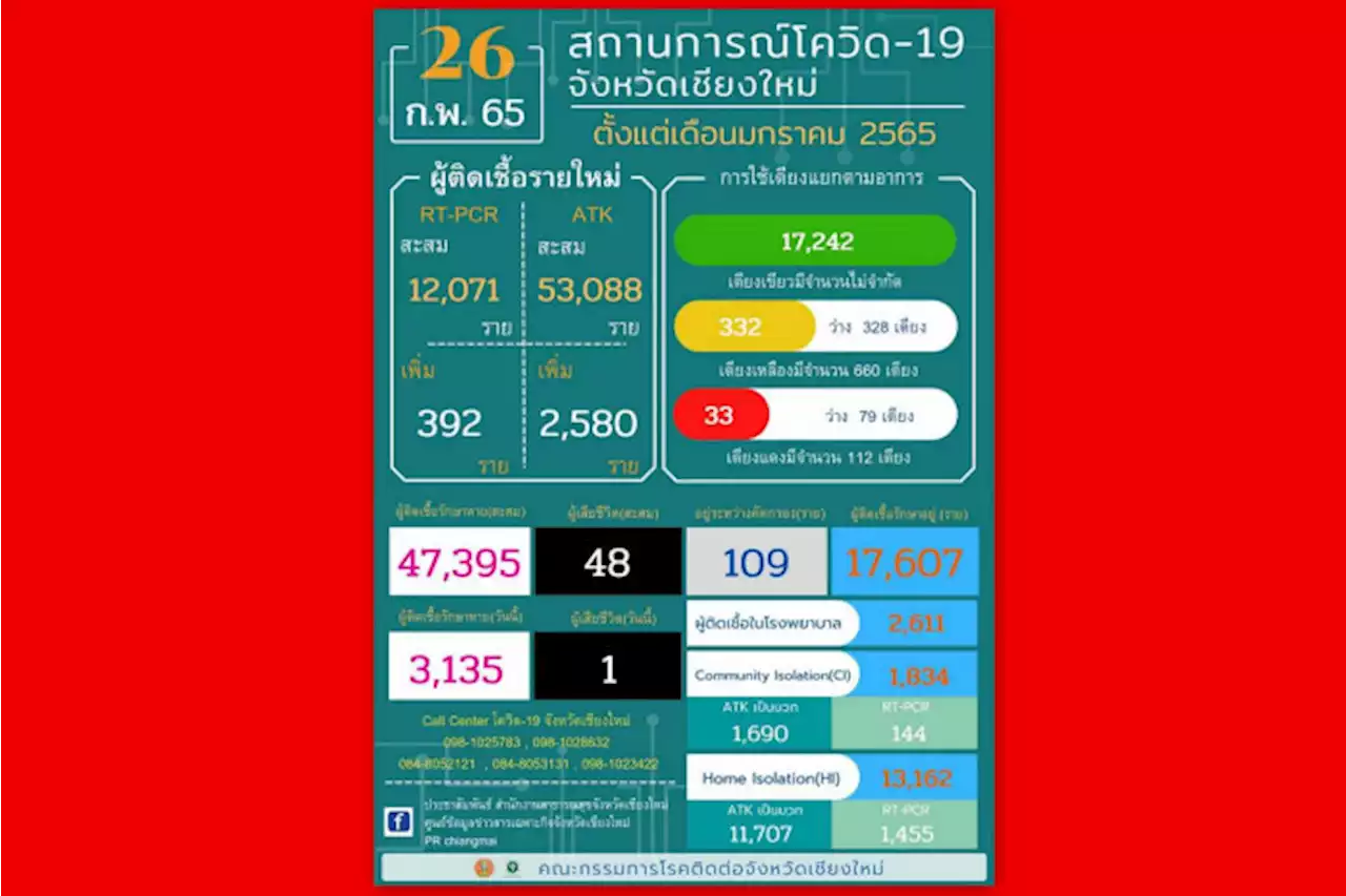 แคมเปญห่างกันสักพักชักเอาไม่อยู่ เชียงใหม่ป่วยโควิดยังพุ่ง