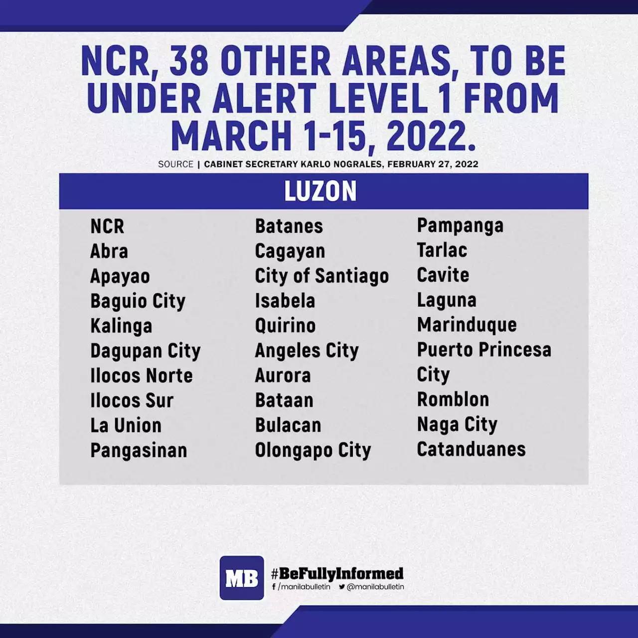 NCR, 38 other areas, placed under Alert Level 1 from March 1-15