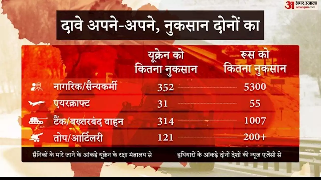 रूस-यूक्रेन जंग के 5 दिन: आंकड़ों में समझें पुतिन-जेलेंस्की में अब तक कौन भारी, सेना-अर्थव्यवस्था में किसे ज्यादा नुकसान?