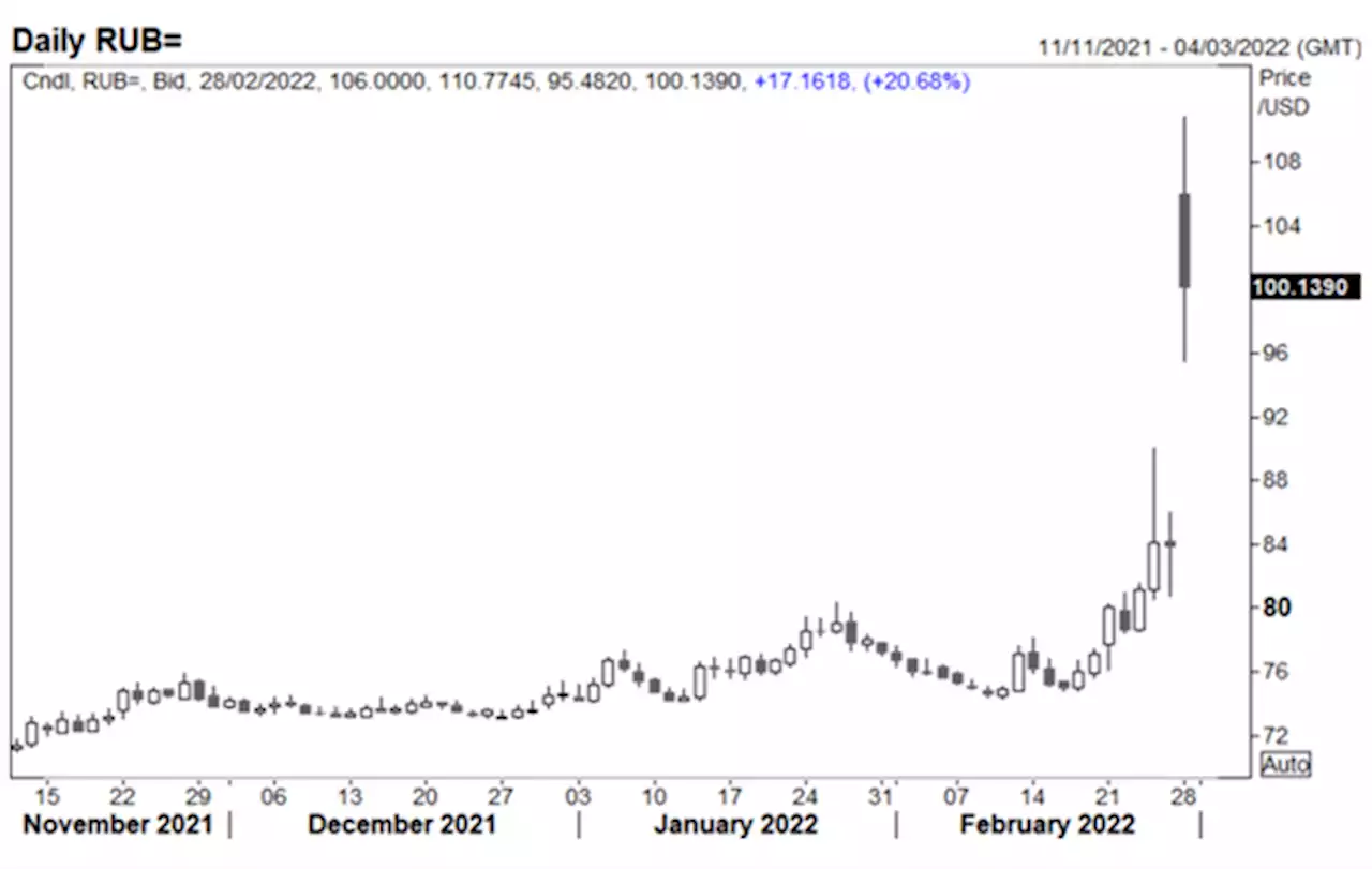 Russian Ruble Rate (USDRUB) Slumps, Russian Equities Hit Hard on SWIFT Expulsion