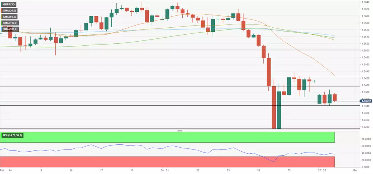 GBP/USD Forecast: Pound recovery unlikely in current risk-averse environment