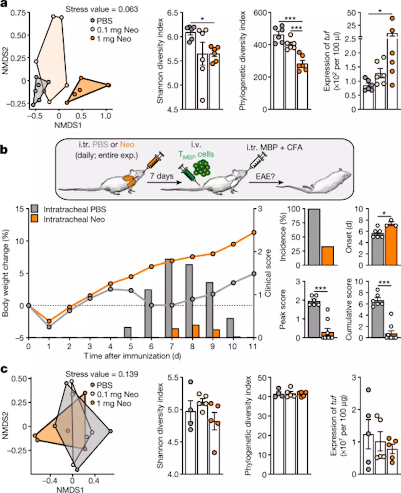 The lung microbiome regulates brain autoimmunity - Nature