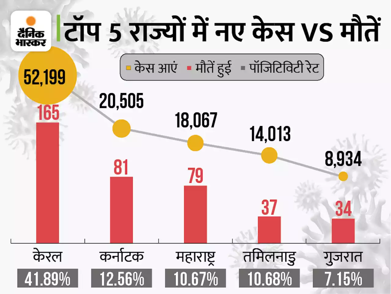 कोरोना देश में LIVE: 24 घंटे में 1.69 लाख नए केस, लगातार तीसरे दिन 2 लाख से कम, 1,005 मौतें; 2.58 लाख ठीक भी हुए