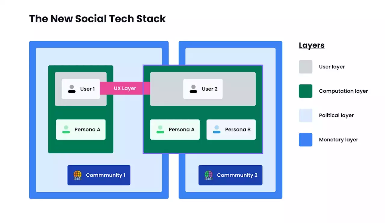 Web 3 Adds Two Layers to the New Social Tech Stack | HackerNoon