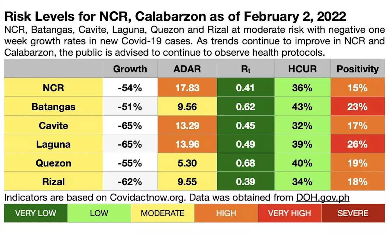 OCTA: Metro Manila, CALABARZON remain at ‘moderate risk’ for COVID-19