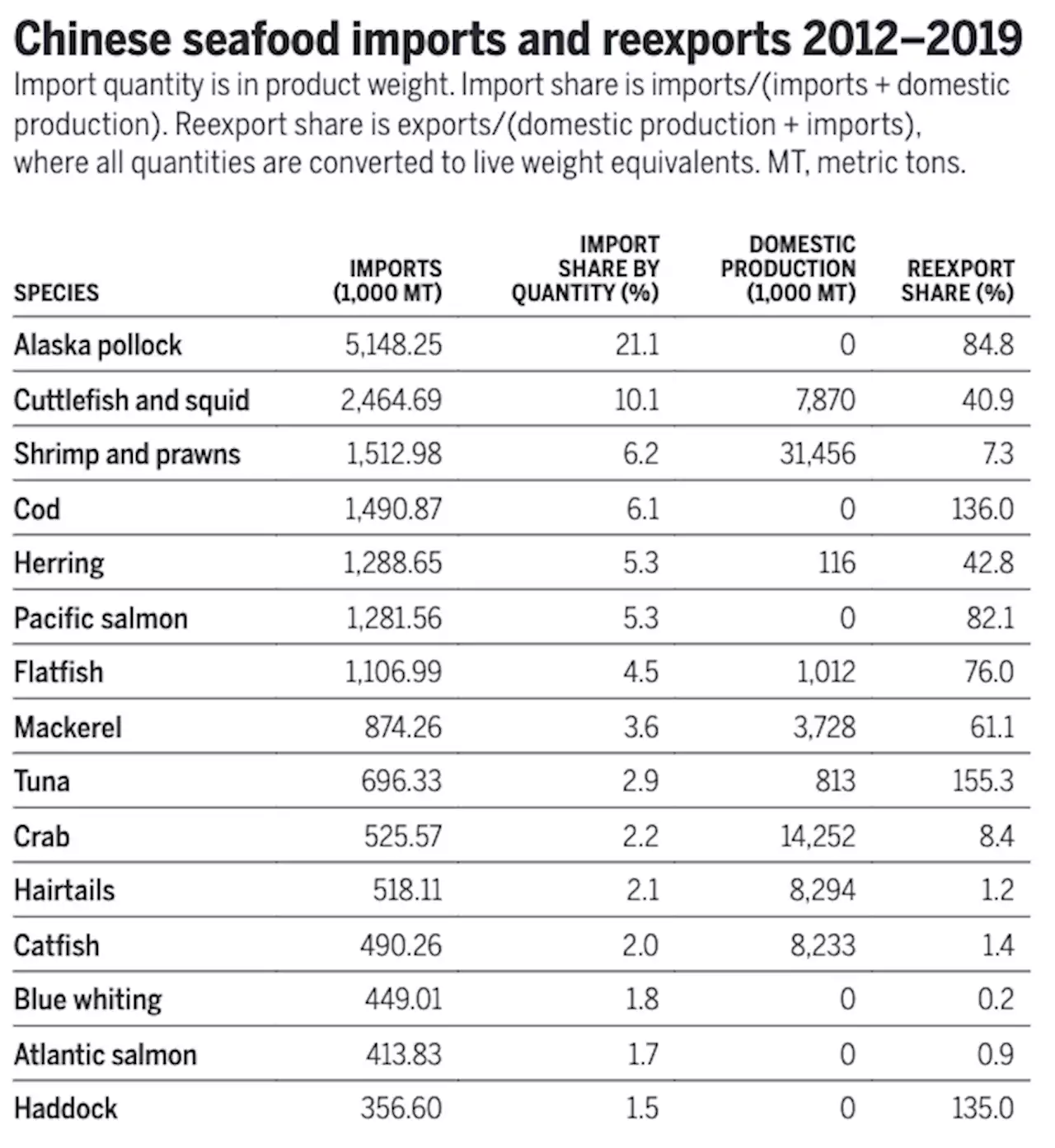 China’s seafood imports—Not for domestic consumption?