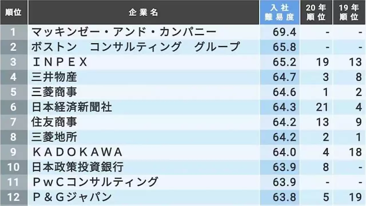 最新版｢入社が難しい有名企業｣ランキング200社 | 就職四季報プラスワン