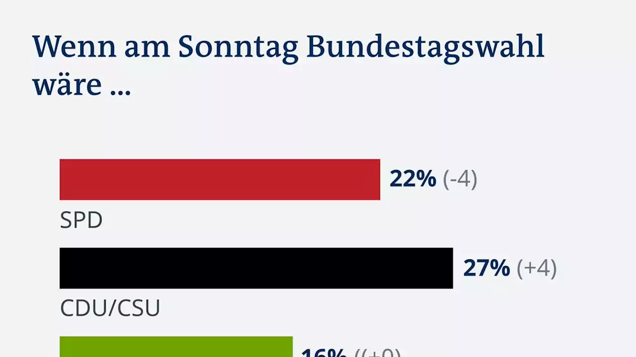 ARD-Deutschlandtrend: CDU/CSU wieder deutlich stärkste Kraft in Deutschland | DW | 03.02.2022