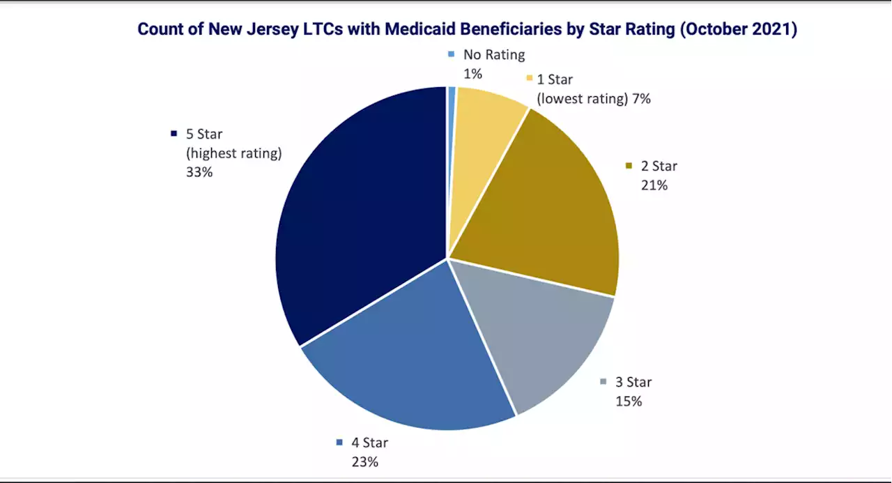 NJ Watchdog Says State Should Bar Poorly-Rated Nursing Homes From Medicaid