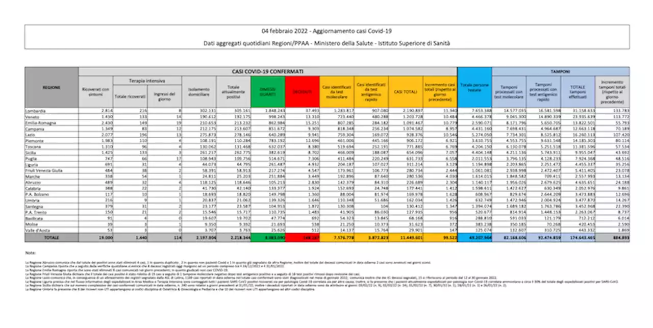 I dati sul coronavirus in Italia di venerdì 4 febbraio - Il Post