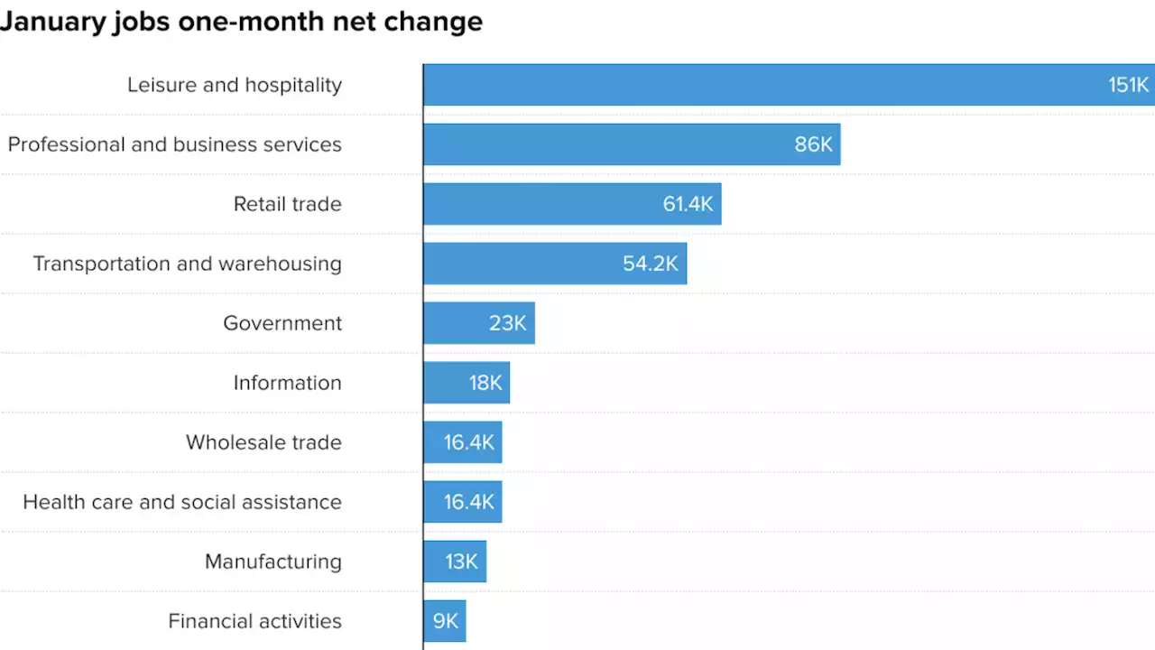 Here's Where the Jobs Are — in One Chart