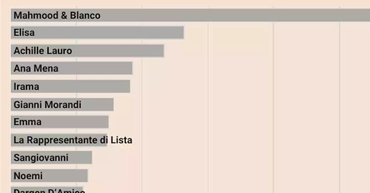 Blog | Ecco chi vince il festival di Sanremo (almeno su YouTube) – Parte 3 - Info Data