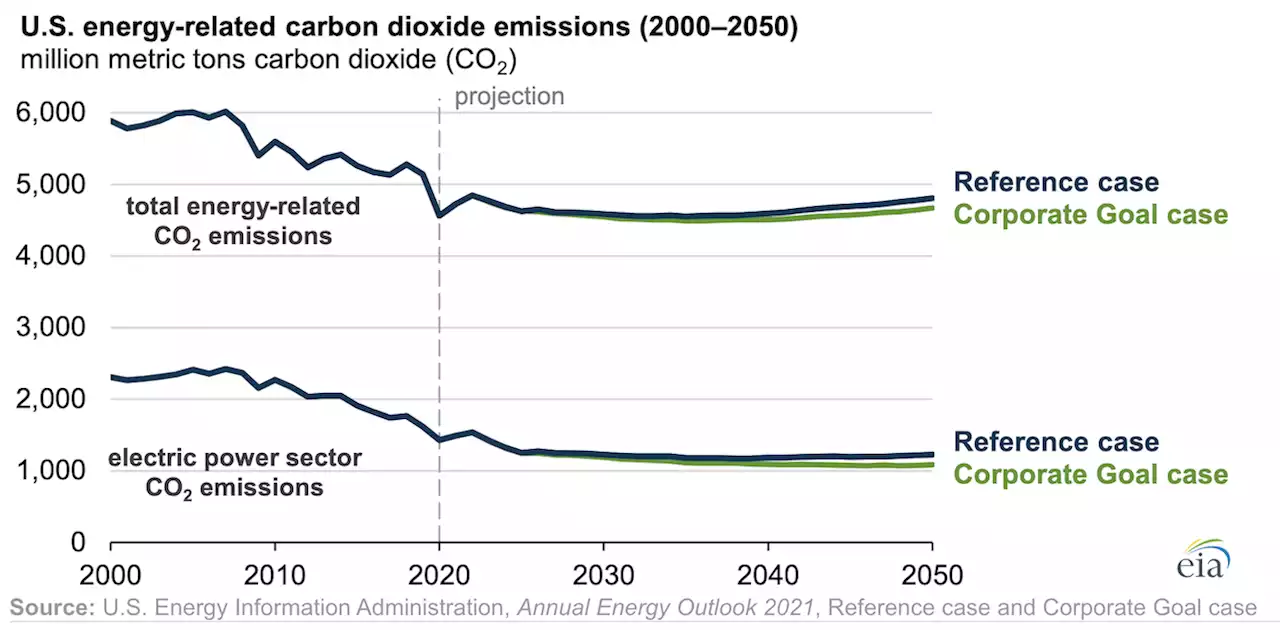 Utilities' Carbon-Reduction Goals Will Have Little Impact On U.S. CO2 Emissions