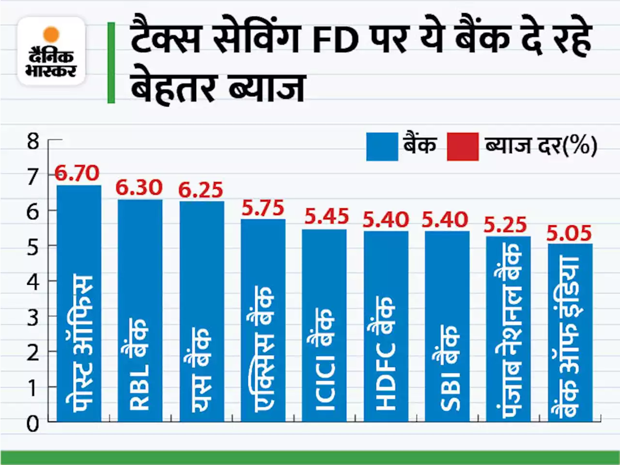 निवेश की बात: 31 मार्च तक 5 साल के लिए FD करा कर आप भी बचा सकते हैं टैक्स, यहां देखें कहां मिल रहा कितना ब्याज