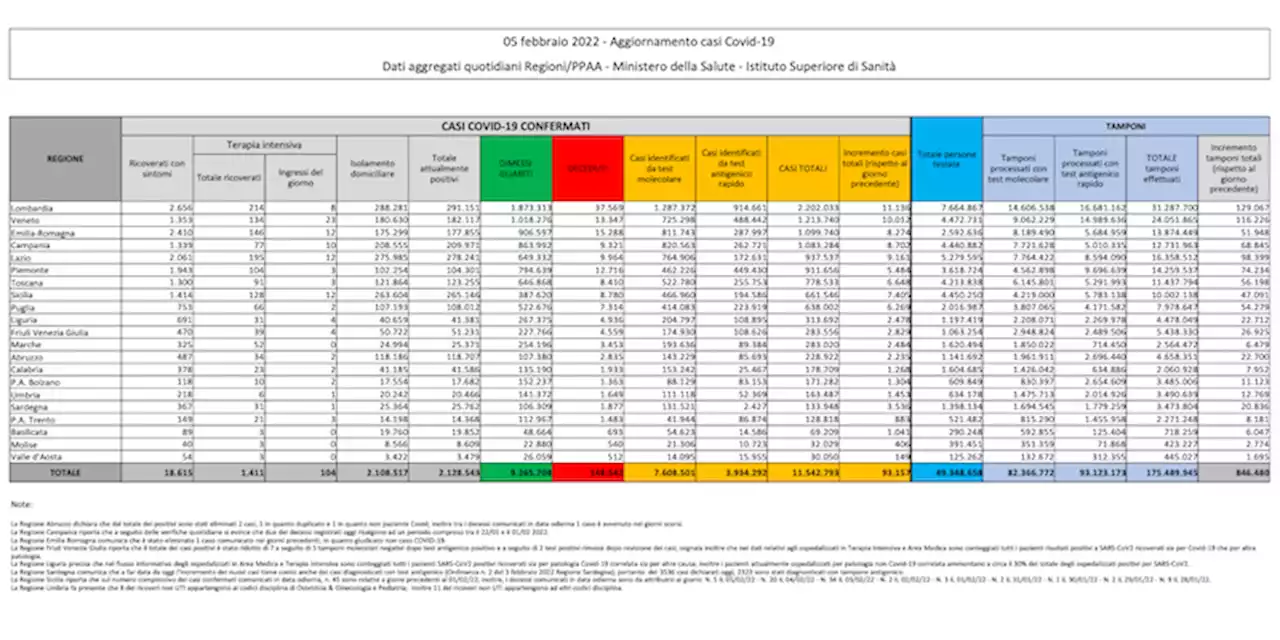 I dati sul coronavirus in Italia di oggi, sabato 5 febbraio - Il Post