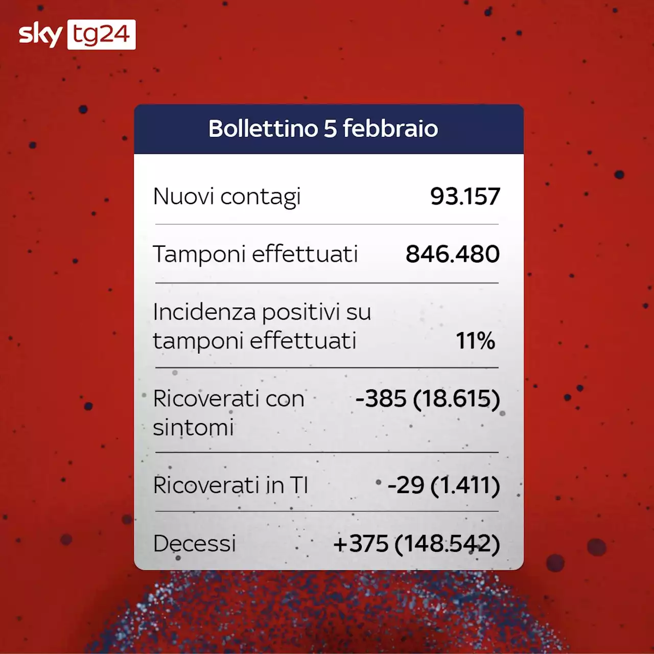 Coronavirus in Italia, il bollettino con i dati di oggi 5 febbraio