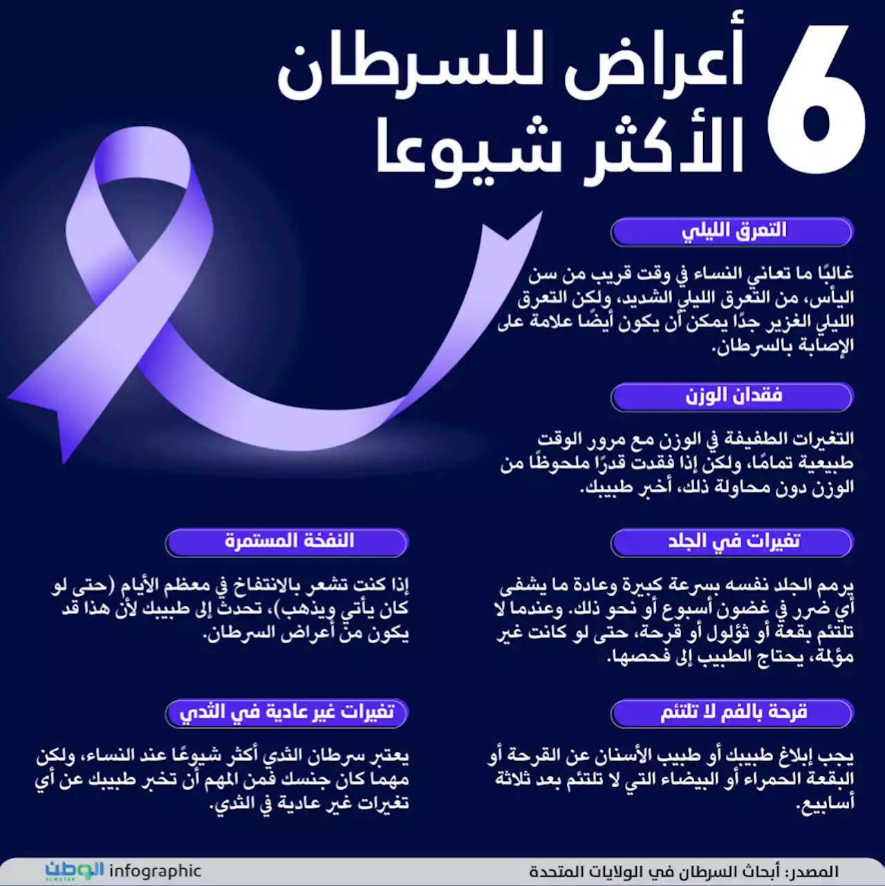 6 أعراض للسرطان الأكثر شيوعا