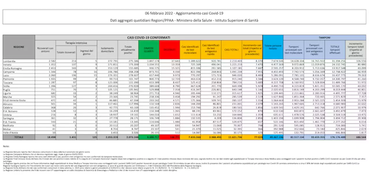 I dati sul coronavirus in Italia di oggi, domenica 6 febbraio - Il Post