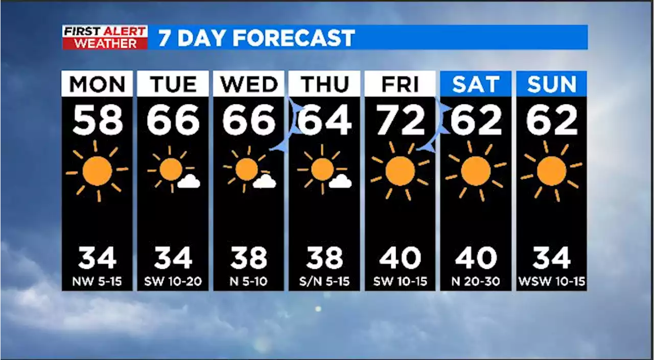 Abundant Sunshine And Warm Temps Expected In North Texas For The Next Week