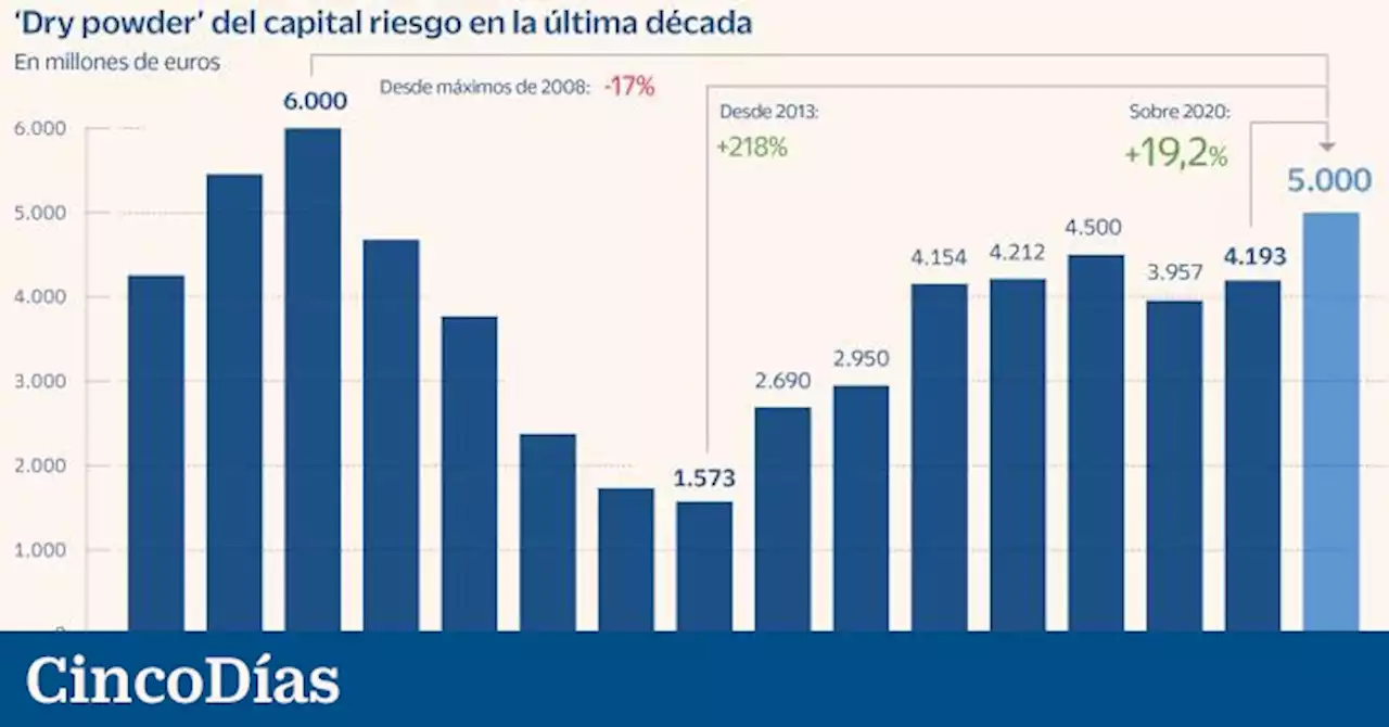 El capital riesgo dispone de 5.000 millones para comprar empresas, el máximo en 14 años