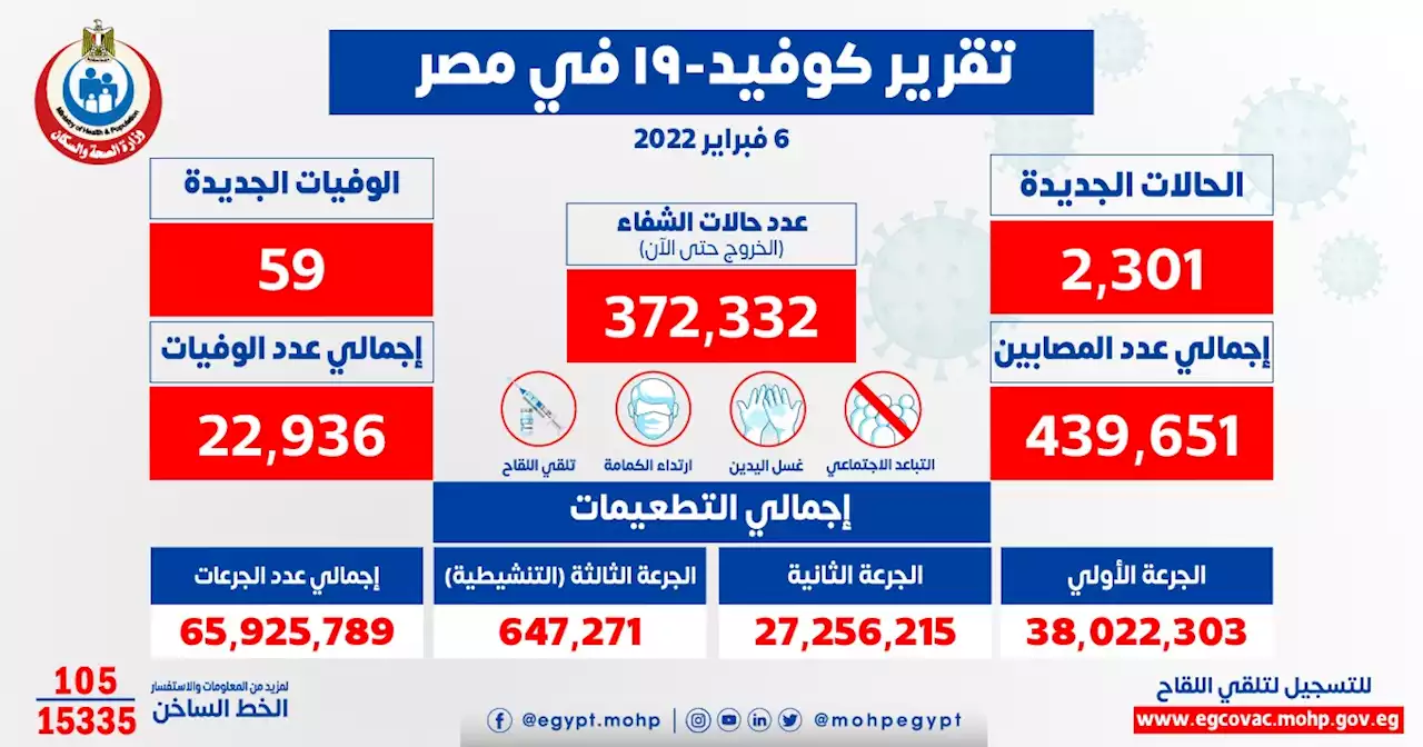 الصحة تعلن تسجيل 2301 حالة إيجابية جديدة بفيروس كورونا.. و59 وفاة - اليوم السابع