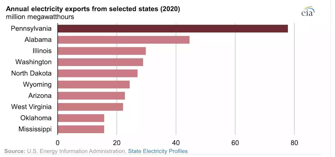 Pennsylvania Sent More Electricity to Neighboring States than Any Other State in 2020