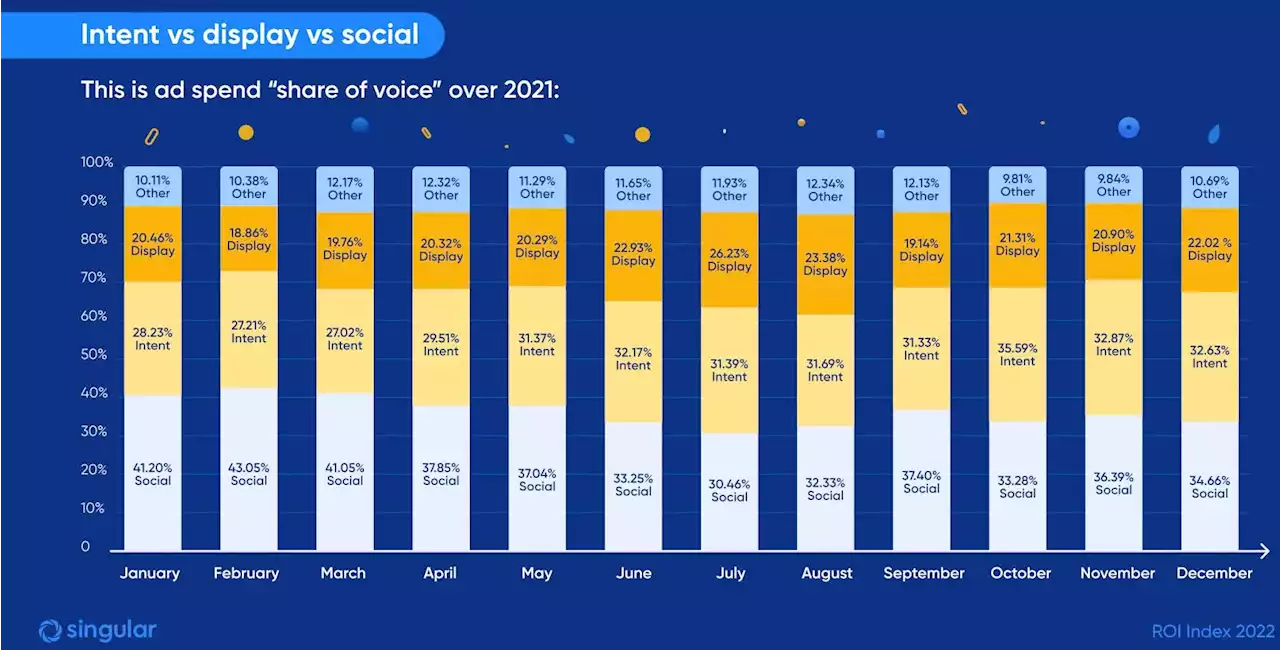 TikTok Doubles Share Of Ad Spend, AdTech Consolidation Hits 29%