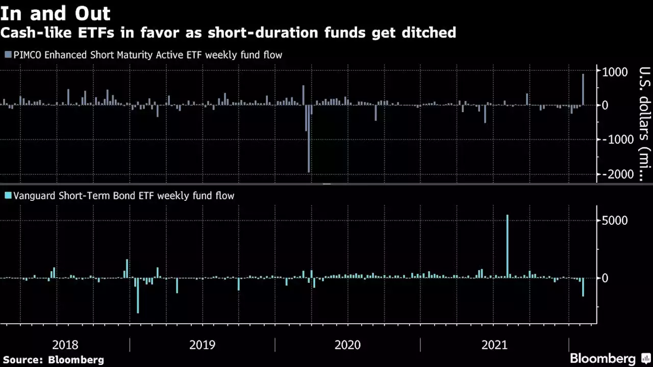 Billions Are Flowing to Cash-Like ETFs in ‘Hunt’ Before Fed Hike