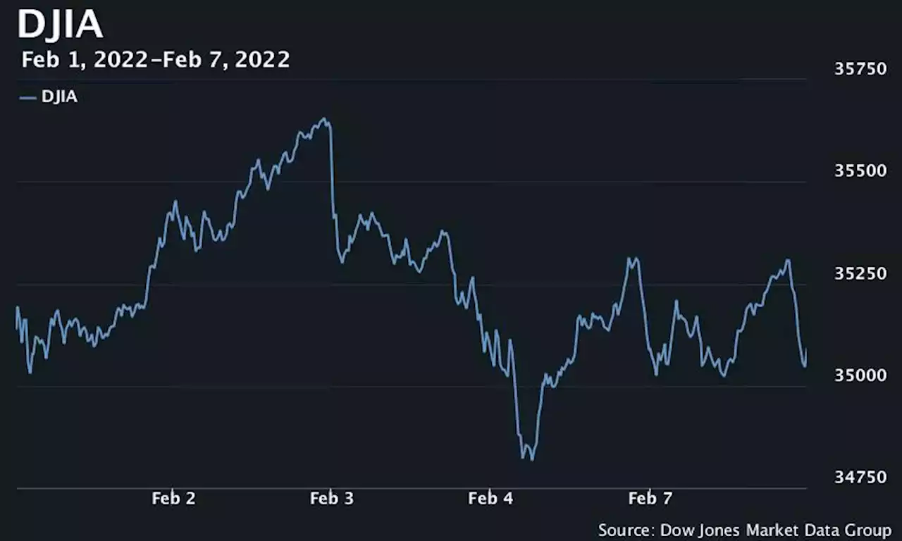 S&P 500 and Nasdaq Composite succumb to selling pressure to end lower Monday as Dow ends flat