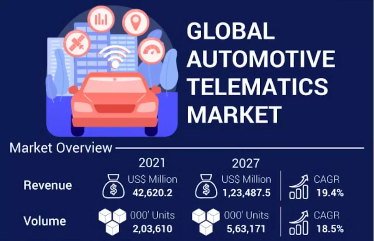 自動車用テレマティクス市場は2027年に123,487.5百万米ドルに達すると予測