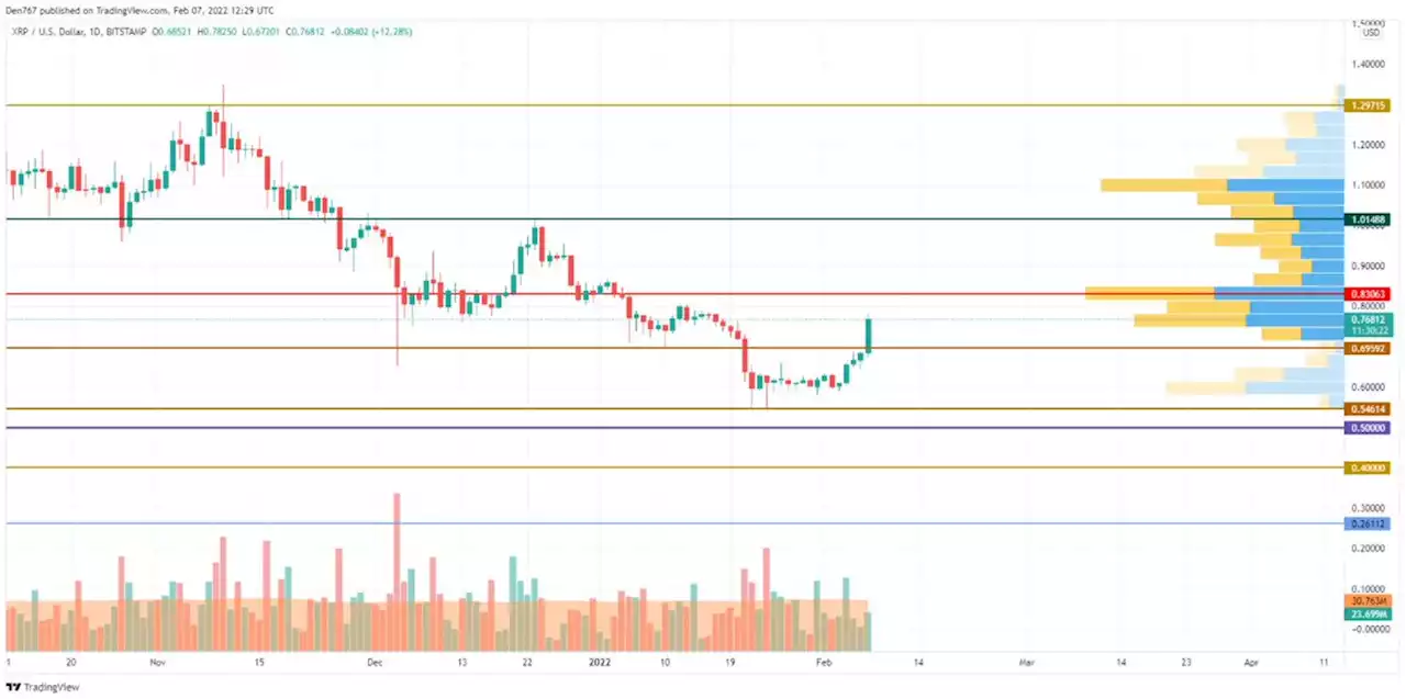 BTC, ETH, XRP, ADA and BNB Price Analysis for February 7