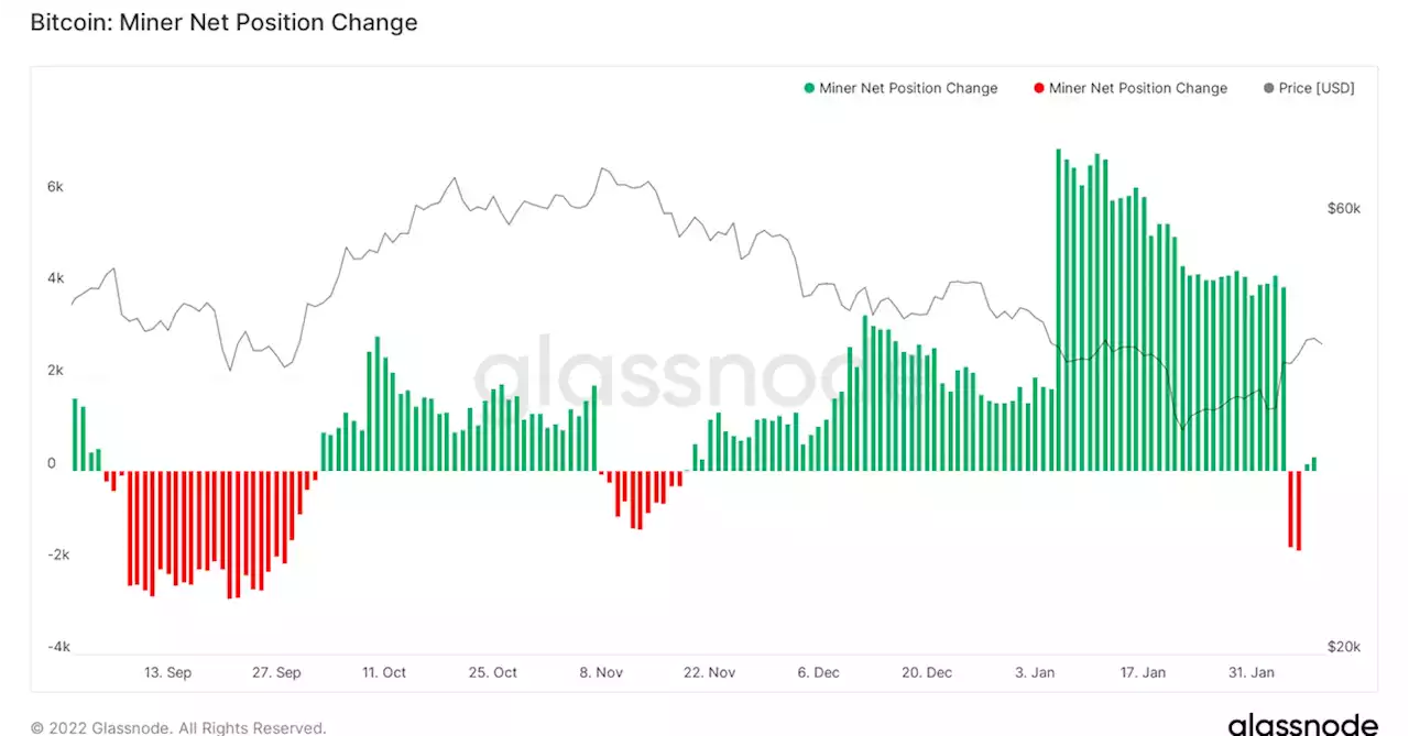 Bitcoin Miners Offloaded Holdings as Prices Dropped to $33K