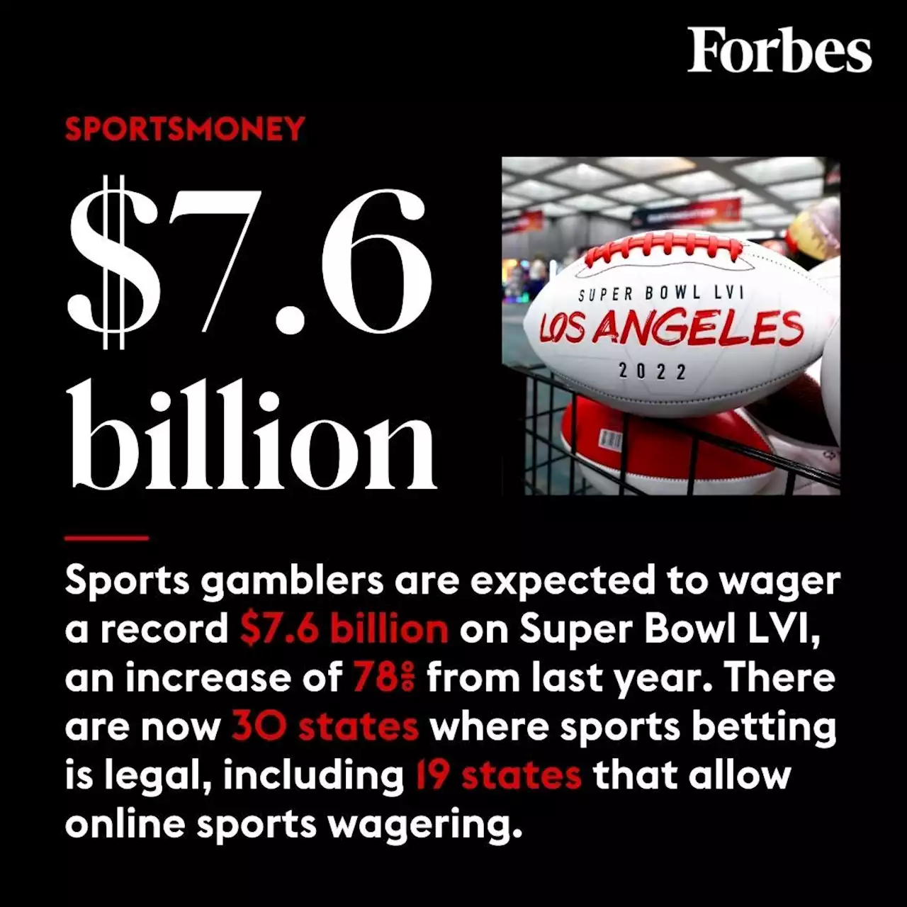 Sports Gamblers Expected To Wager A Record $7.6 Billion On Super Bowl LVI