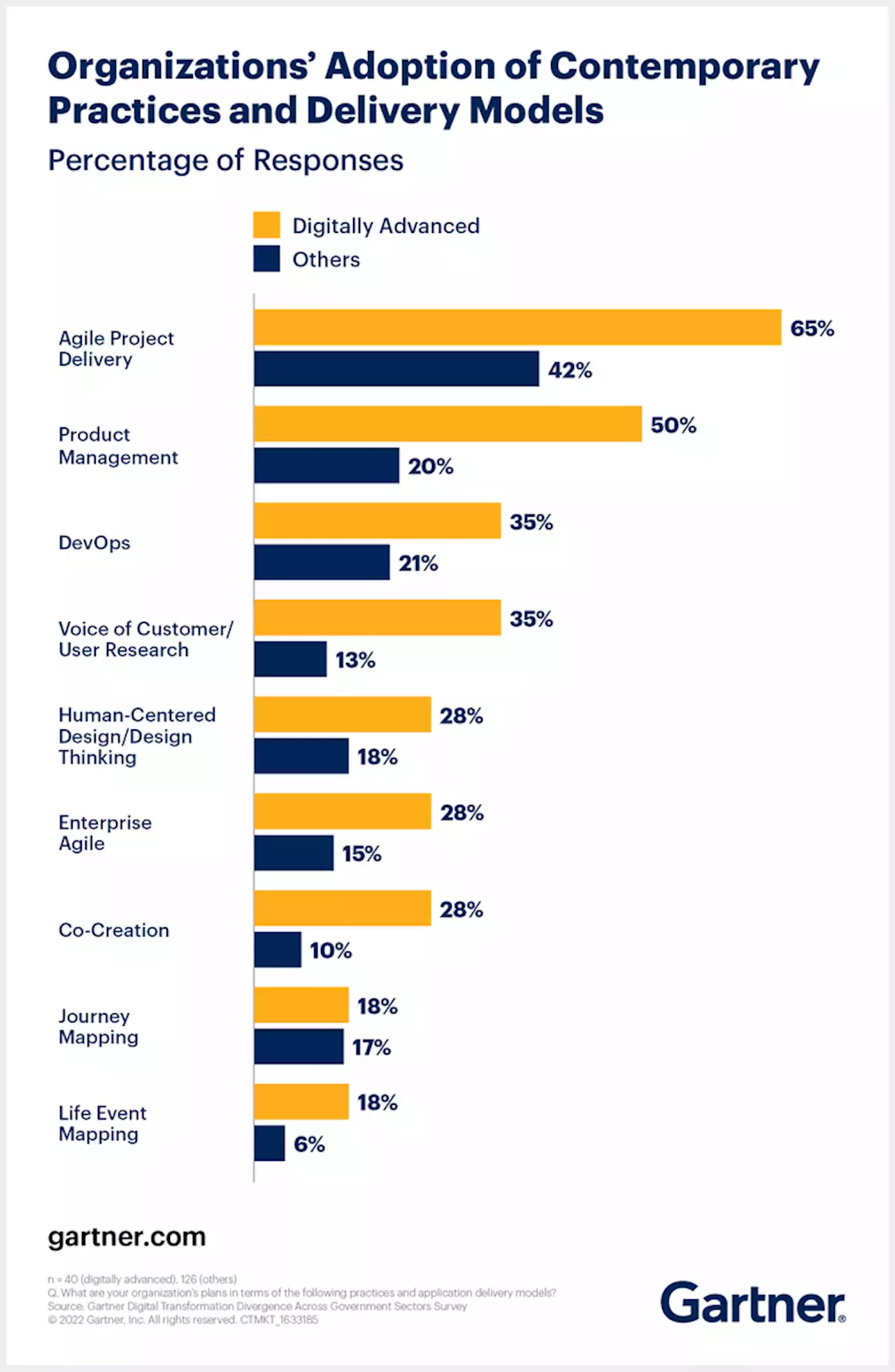 3 Key Traits of Advanced Digital Governments