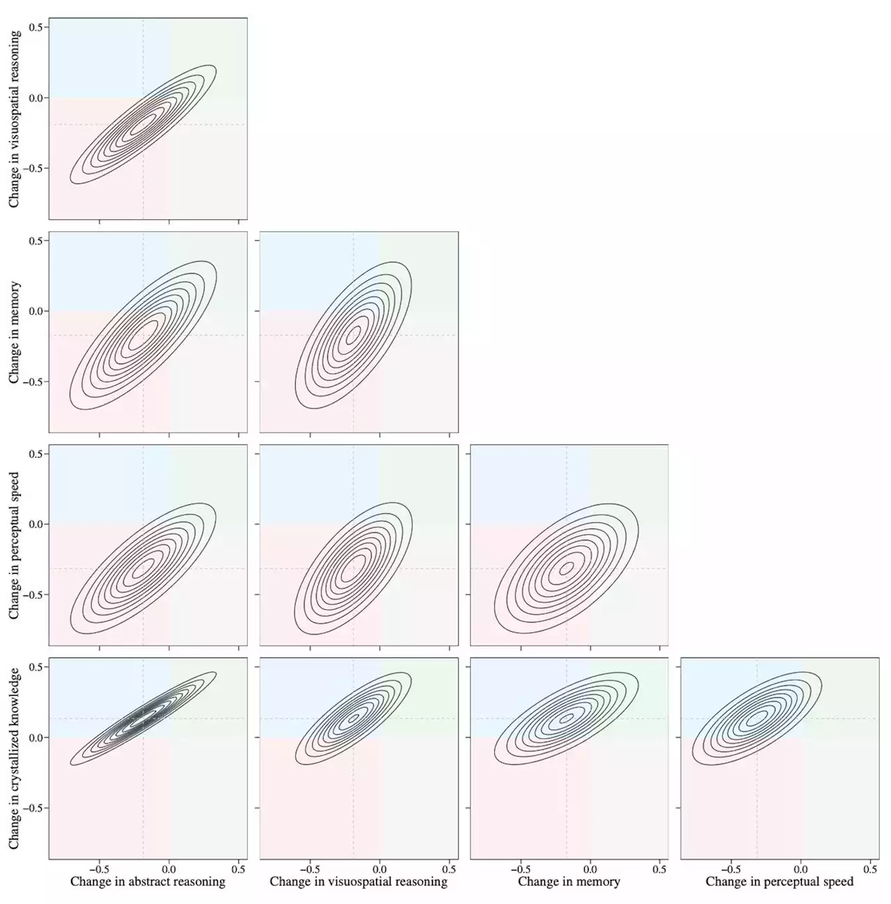 A strong dependency between changes in fluid and crystallized abilities in human cognitive aging