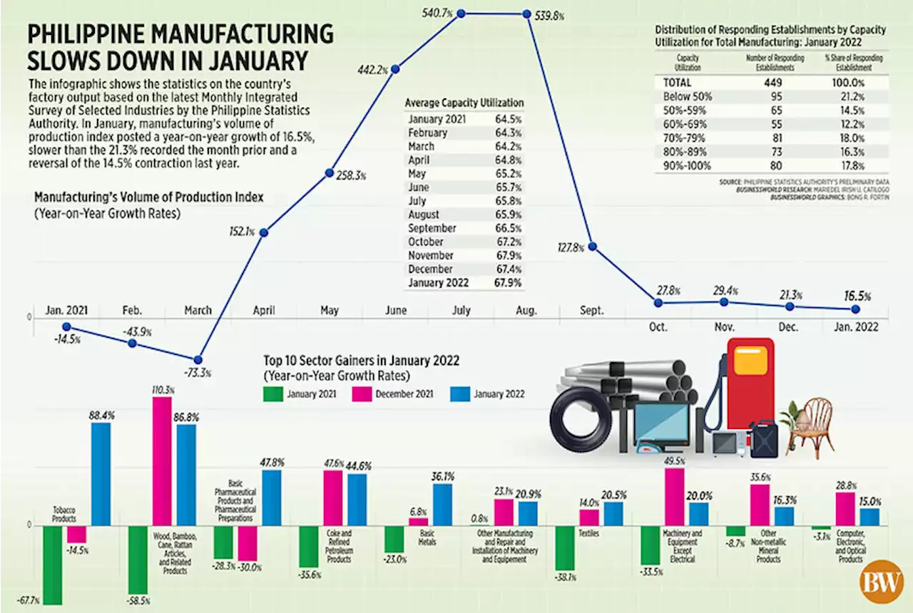 Manufacturing growth slows down in January - BusinessWorld Online