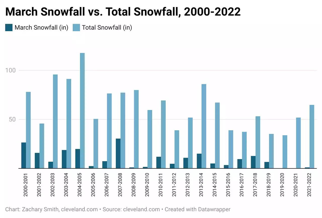 Forecasted Friday snow would be Cleveland’s first this late in March in 3 years